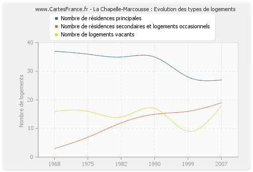 La Chapelle-Marcousse : Evolution des types de logements